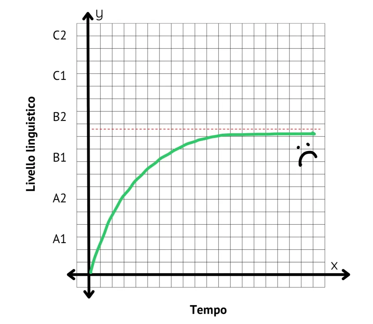 Grafico apprendimento linguistico 1